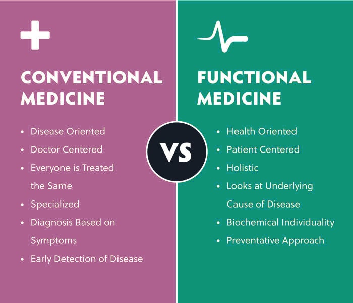Medicine conventional nourishdoc