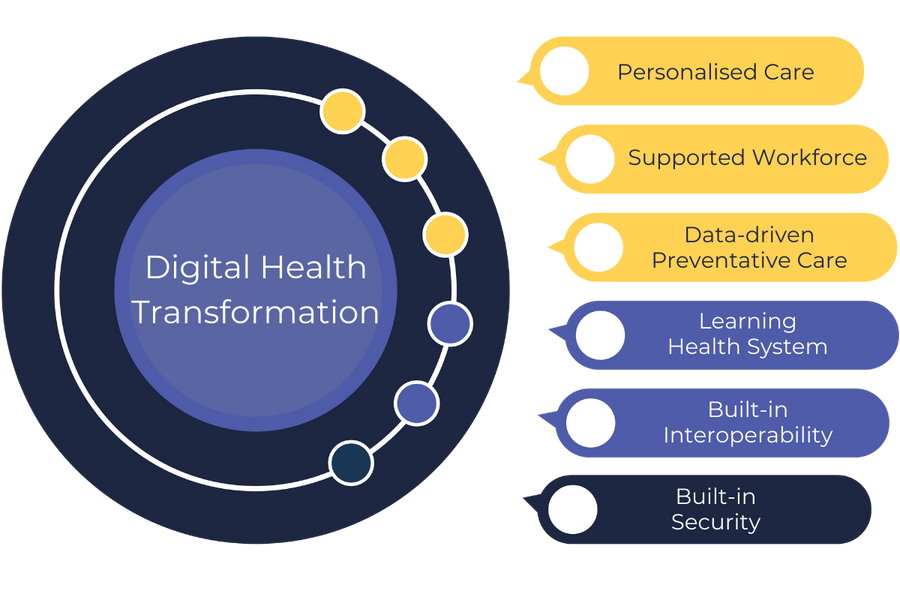 How to build a personalized digital health plan