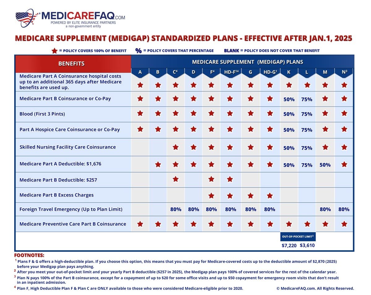 Medicare Plans 2025 Comparison Chart 2025 - Arwa Grace
