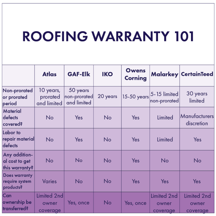 What is a Standard Roofing Warranty? Your Coverage Explained ...