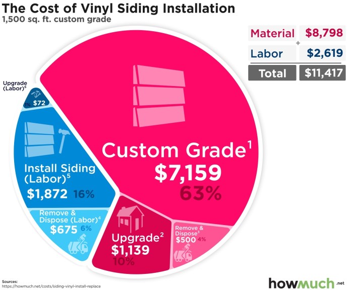 How much does it cost to install vinyl siding?