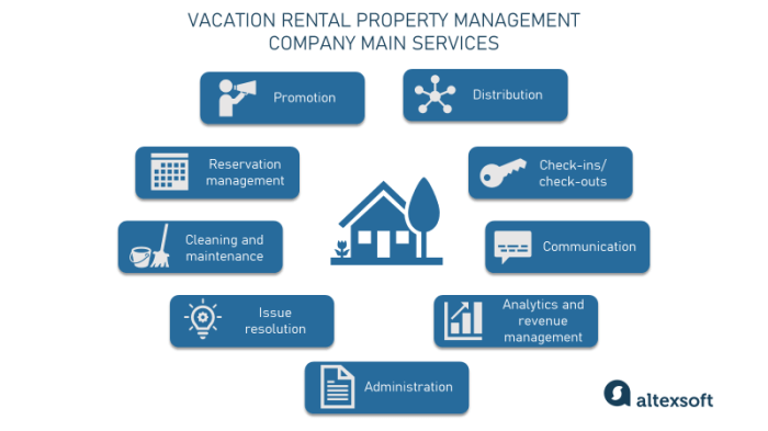 Vacation Rental Management Company: Business Model and Growth ... Vacation Rental Management Company: Business Model and Growth ...